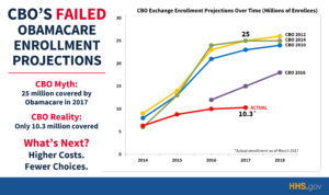 CBO’s Failed Obamacare Enrollment Projections