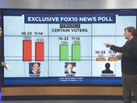 AL Sen Poll: Moore Leads Jones 49% to 43%