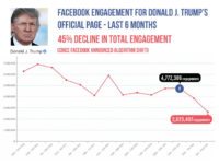 EXCLUSIVE: Trump’s Facebook Engagement Declined By 45 Percent Following Algorithm Change